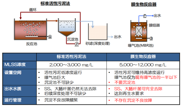 三菱化學(xué)超濾MBR膜