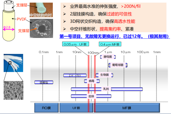 三菱化學(xué)超濾MBR膜